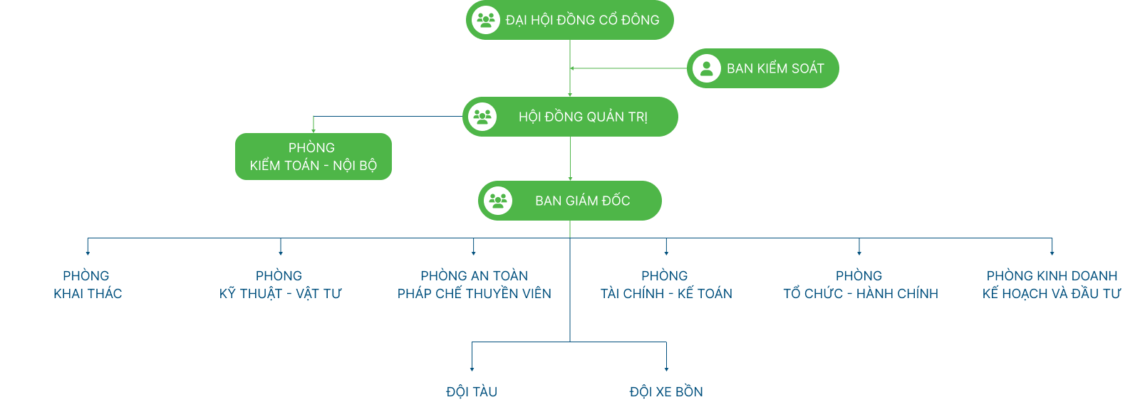 Bài viết sơ đồ tổ chức